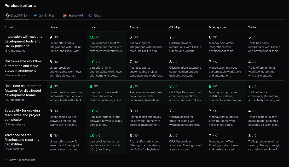 Whaily purchase criteria grid showing per-criterion sentiment scores for the active brand against tracked competitors