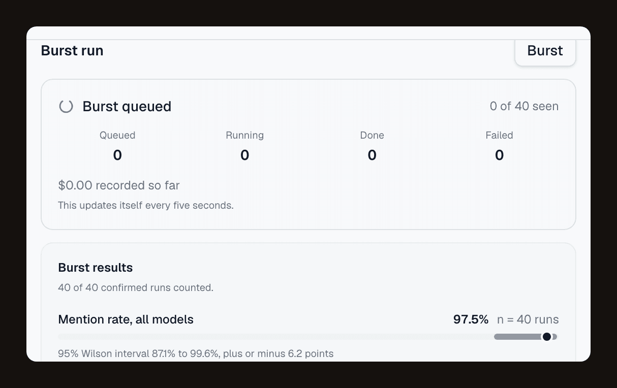 A burst in progress: the queued, running, done and failed counts, what it has cost so far, and the mention rate as it firms up.