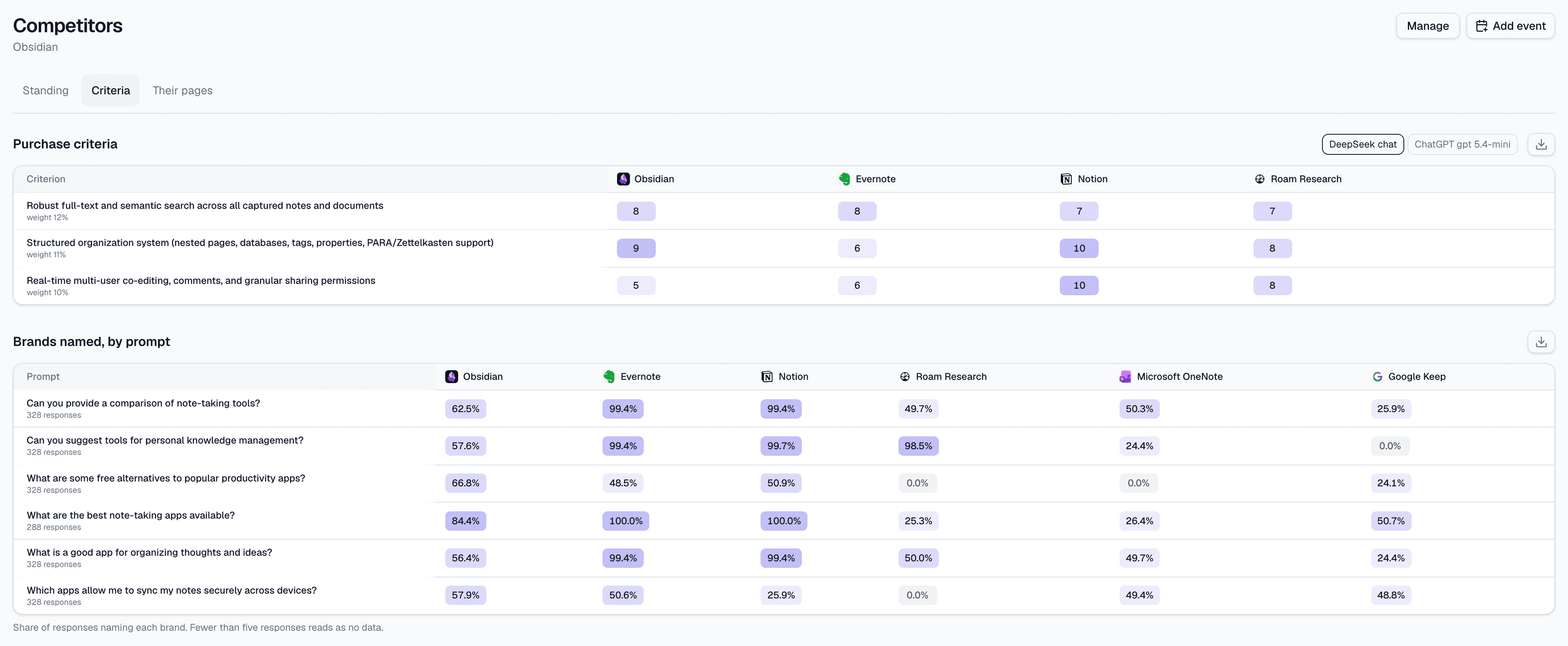 The Competitors section on its Criteria tab: purchase criteria as rows, tracked brands as columns, a score in each cell.
