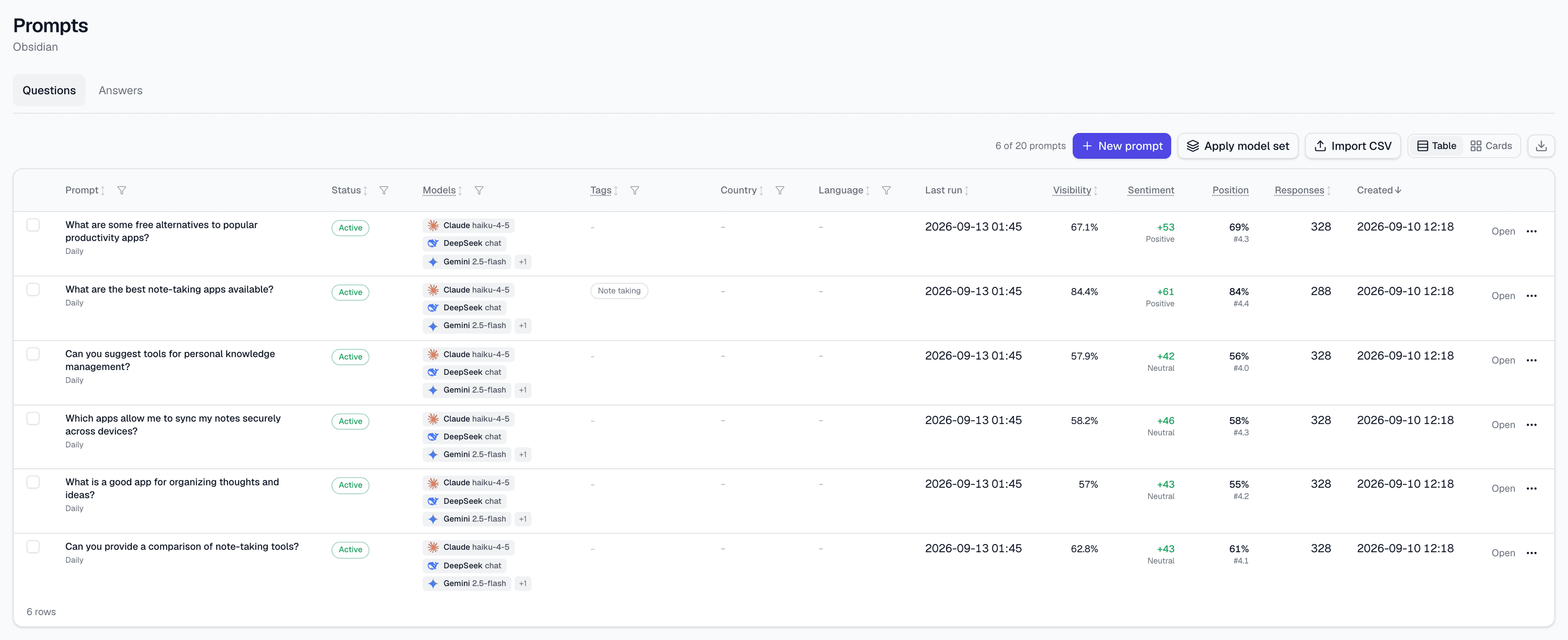 The Prompts section on its Questions tab: every tracked question with its status, the models running it, cadence, last run, and its visibility, sentiment, position and answer count.