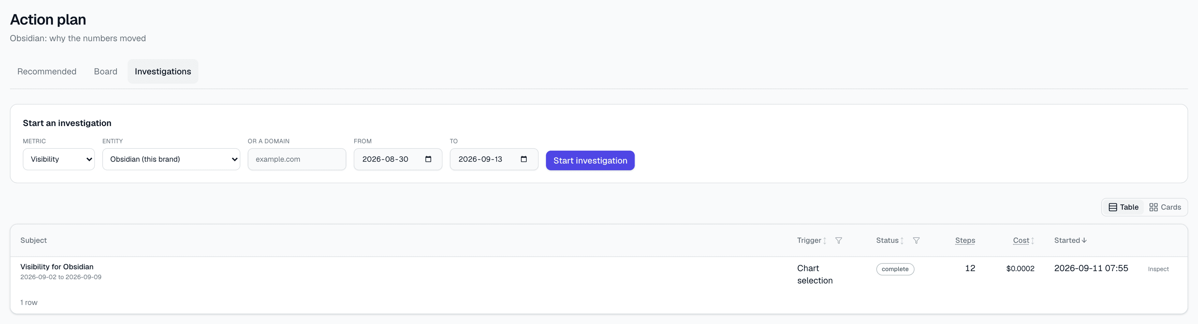The Action plan section on its Investigations tab: each investigation with what it was asked and what it concluded.
