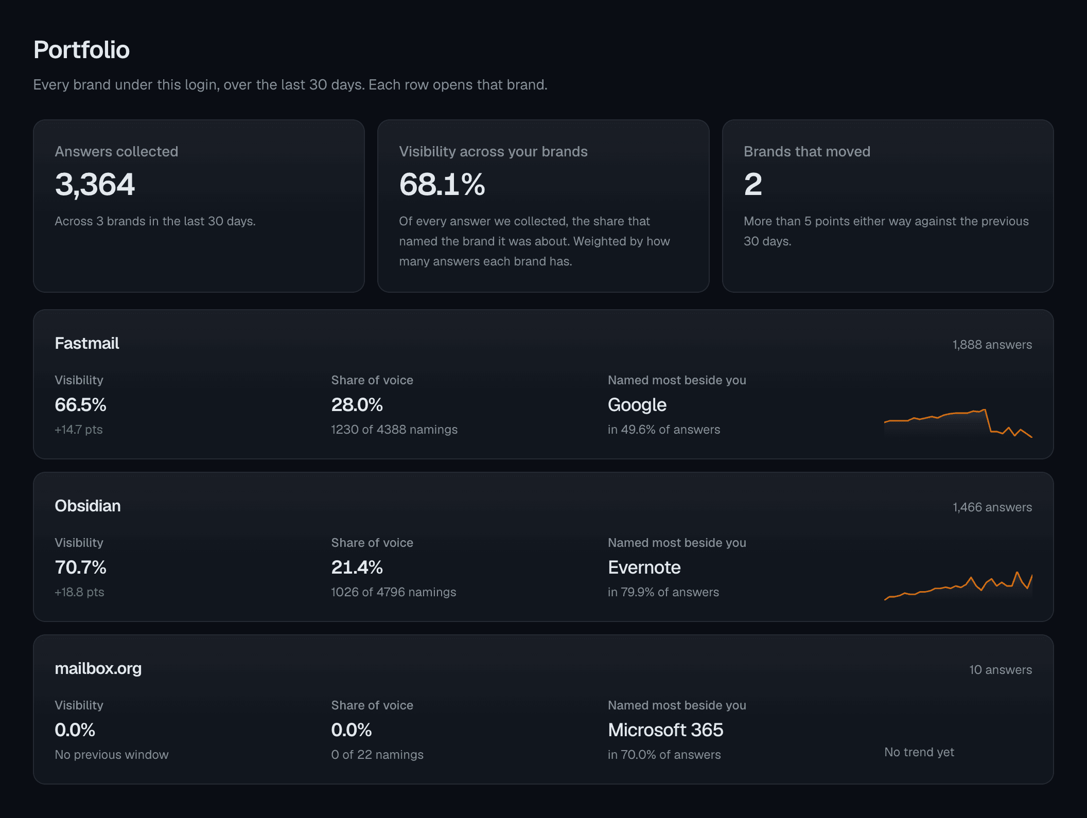 The Portfolio page: answers collected, visibility across the brands and brands that moved, then one row per brand with visibility, share of voice, the brand named most beside it and a sparkline.