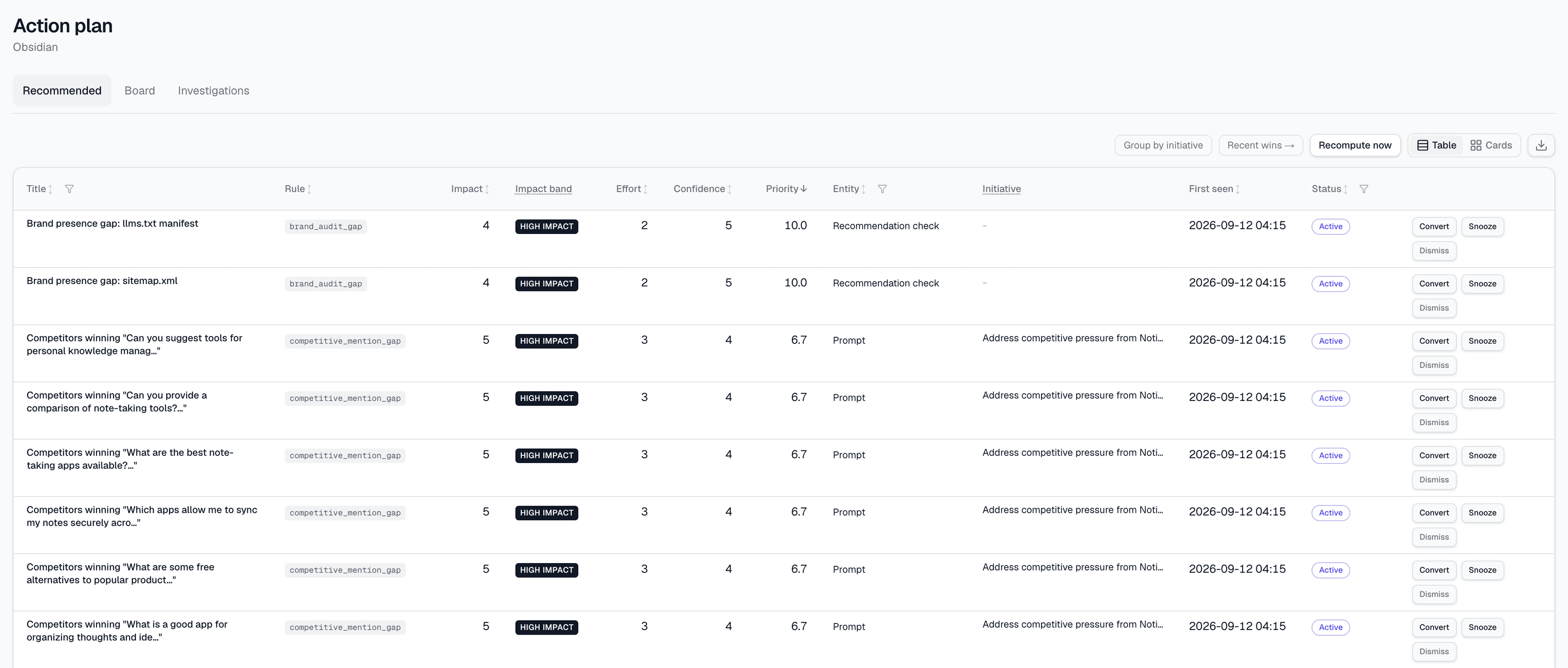 The Action plan section on its Recommended tab: every recommendation with the rule that produced it, impact, effort, confidence, priority and the entity it is about, each with Convert, Snooze and Dismiss.