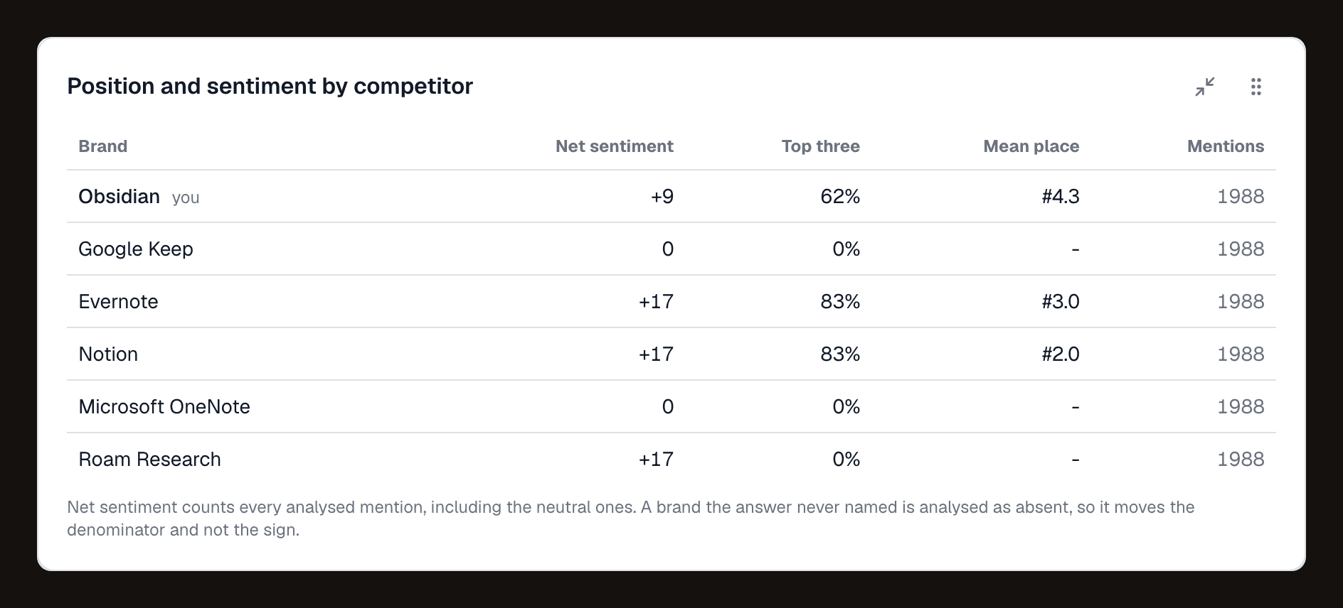 Position and sentiment by competitor: net sentiment, share of top-three placements, mean place and mention count for the brand and every competitor.