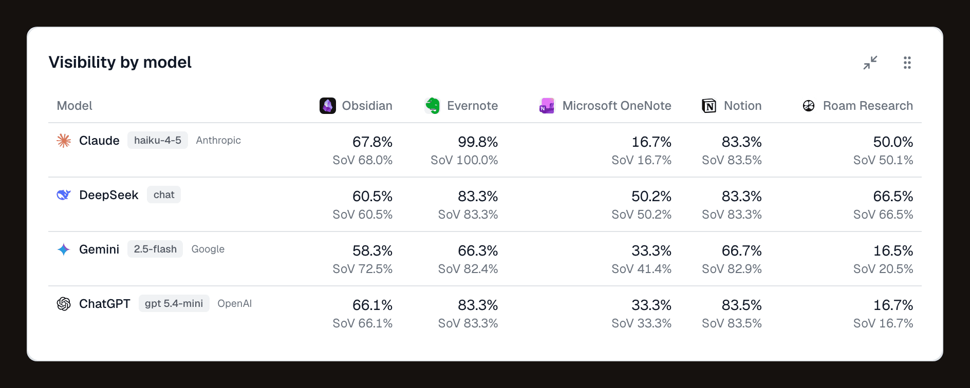 Visibility by model: one row per model with its provider mark and version, and a column per competitor.