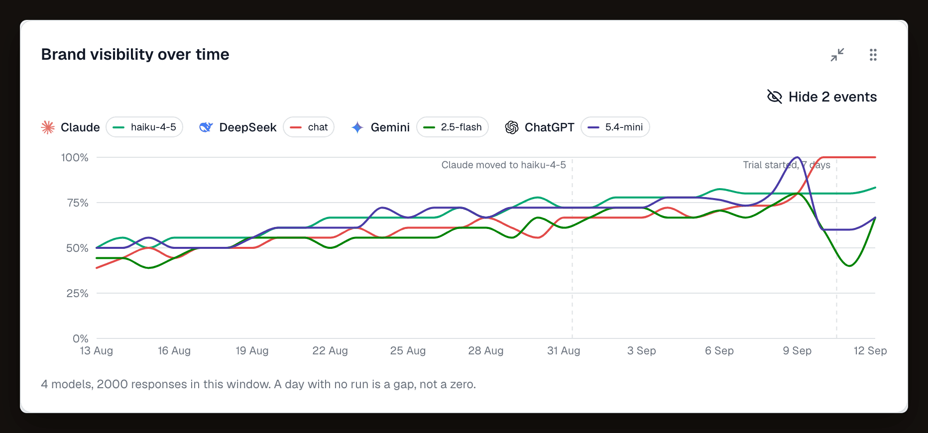 Brand visibility over time: one line per model over thirty days, with markers where a model version changed.