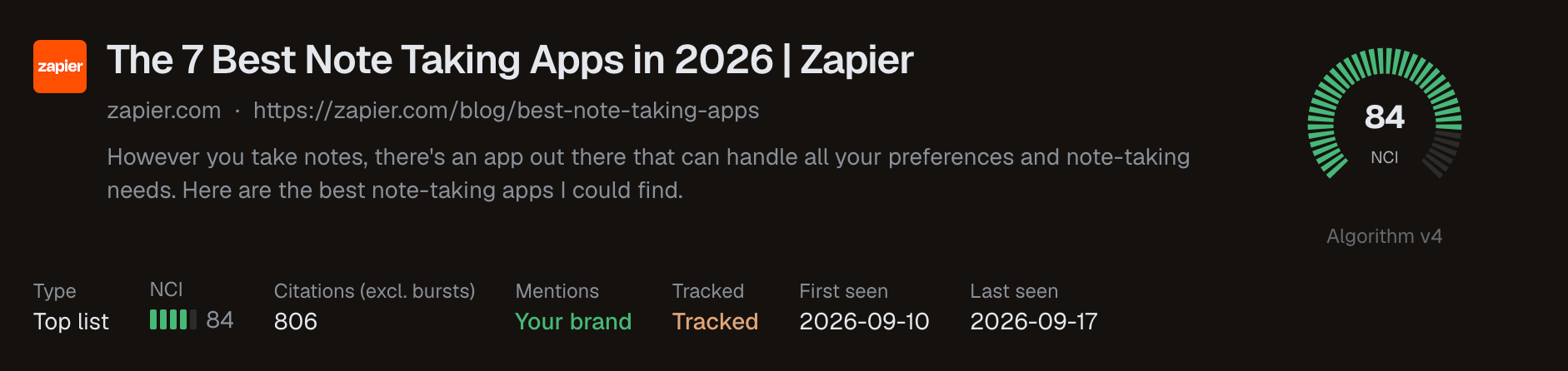 A cited page in Whaily: The 7 Best Note Taking Apps in 2026, on zapier.com. The row of facts under the title reads type top list, NCI 84 as a five-bar meter, citations excluding bursts 806, mentions your brand, tracked, first seen 2026-09-10, last seen 2026-09-17. A gauge on the right reads 84 under Algorithm v4.