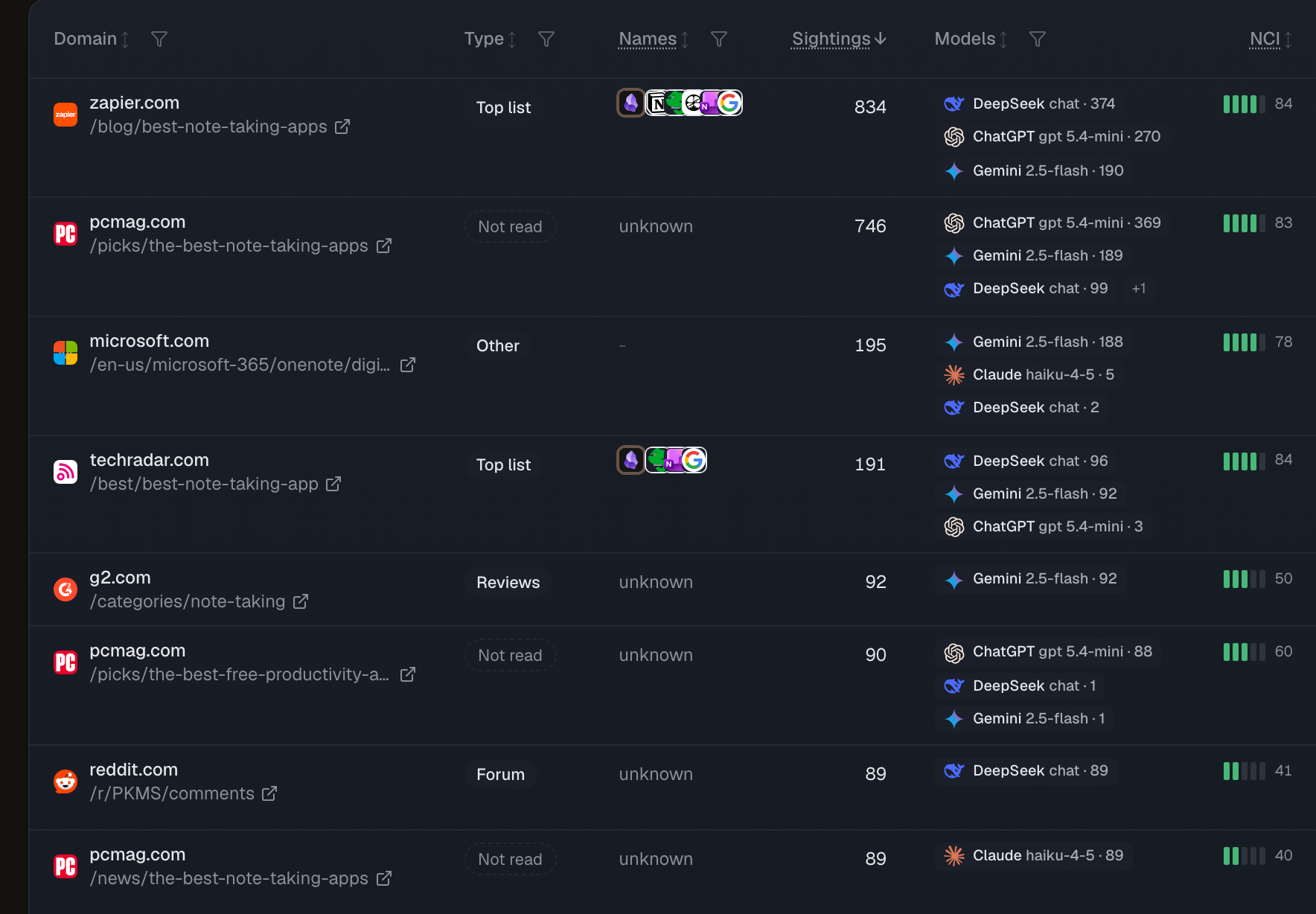 Whaily's cited pages table for the demo brand Obsidian, with columns for domain, type, the brands a page names, a sightings count, the models that linked to it and an NCI score. A Zapier top list has 834 sightings from DeepSeek chat, ChatGPT gpt 5.4-mini and Gemini 2.5-flash, and an NCI of 84. A reddit.com comment thread in r/PKMS has 89 sightings from DeepSeek chat on its own, and an NCI of 41. The columns right of NCI are not in the picture.