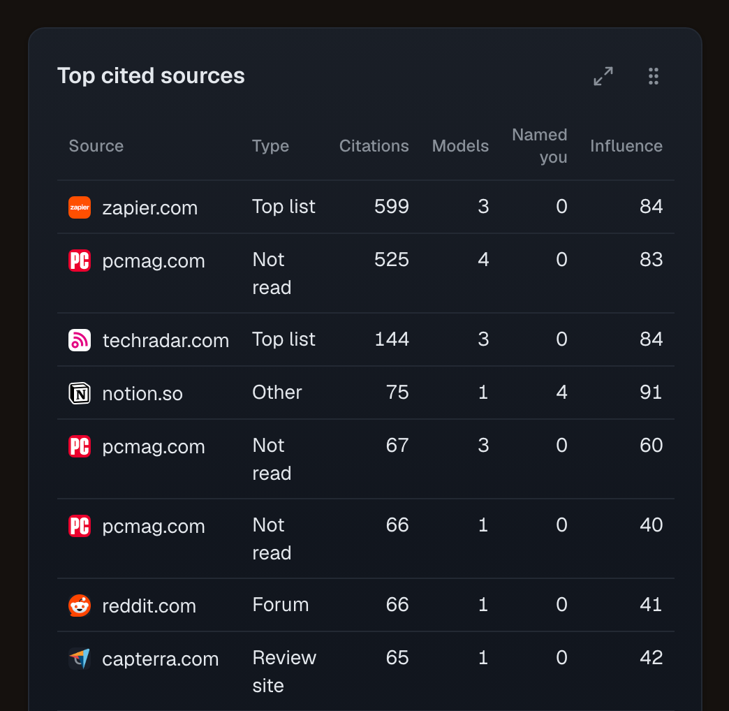 Whaily's Top cited sources tile, with columns for source, type, citations, models, named you and influence. zapier.com, a top list, has 608 citations from 3 models, named you 0, influence 84. pcmag.com has 533 citations from 4 models and named you 0. techradar.com has 146 citations from 3 models. notion.so, marked other, has 76 citations from 1 model and named you 4. reddit.com, a forum, and capterra.com, a review site, have 67 and 66.