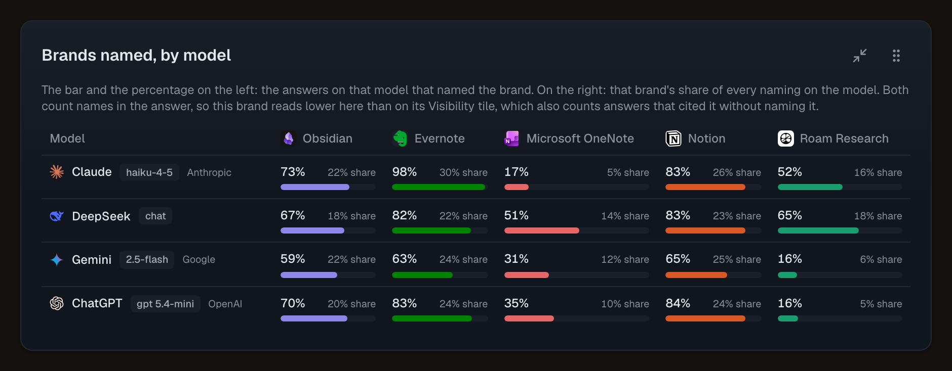 Whaily's Brands named, by model tile. Five note-taking brands across the columns, four models down the rows, each naming the model version. Every cell is a percentage with a bar under it and that brand's share of every naming beside it. Obsidian reads 73 percent on Claude haiku-4-5, 67 on DeepSeek chat, 59 on Gemini 2.5-flash and 70 on ChatGPT gpt 5.4-mini. Roam Research reads 65 percent on DeepSeek chat and 16 on Gemini 2.5-flash and on ChatGPT. Microsoft OneNote reads 17 percent on Claude and 51 on DeepSeek.